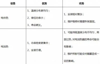 熔鹽罐中選擇電伴熱還是電加熱系統(tǒng)？